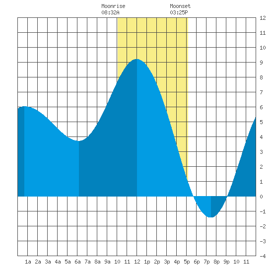 East Korovin Island tide chart for Wednesday, December 21, 2022