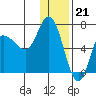 East Korovin Island tide chart for Wednesday, December 21, 2022