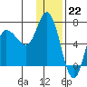 East Korovin Island tide chart for Thursday, December 22, 2022