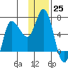 East Korovin Island tide chart for Sunday, December 25, 2022