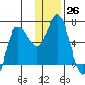 East Korovin Island tide chart for Monday, December 26, 2022