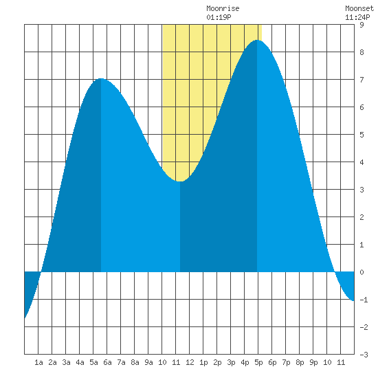 East Korovin Island tide chart for Tuesday, December 27, 2022