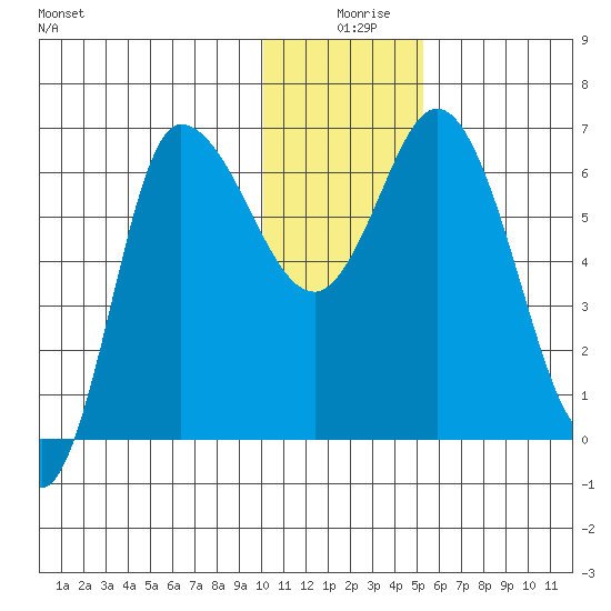 East Korovin Island tide chart for Wednesday, December 28, 2022
