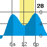 East Korovin Island tide chart for Wednesday, December 28, 2022