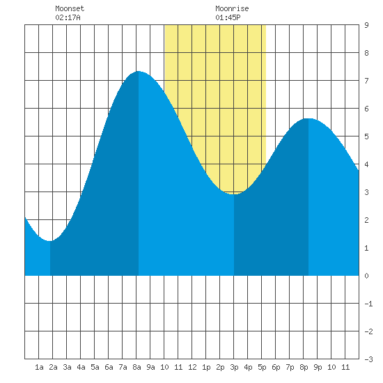 East Korovin Island tide chart for Friday, December 30, 2022