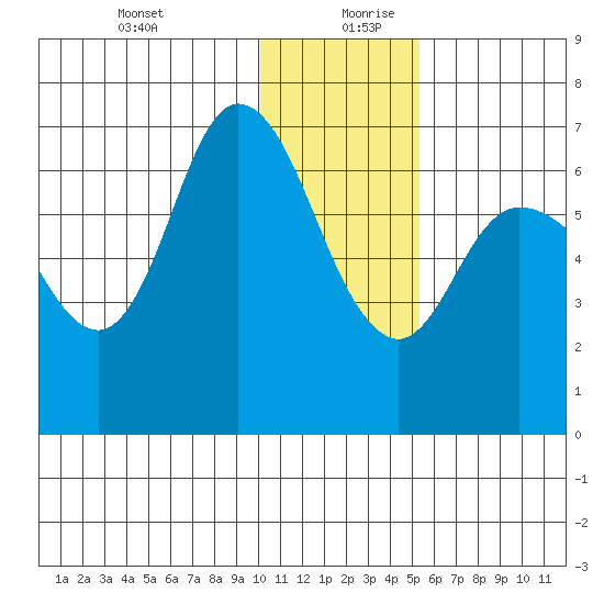 East Korovin Island tide chart for Saturday, December 31, 2022