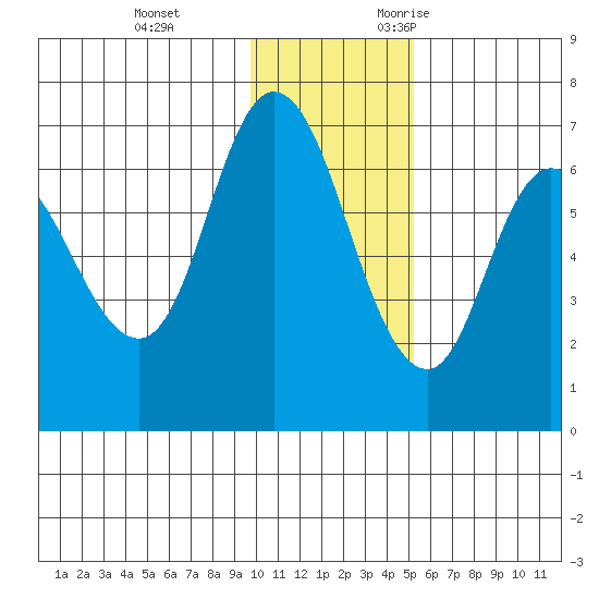 East Korovin Island tide chart for Saturday, December 3, 2022