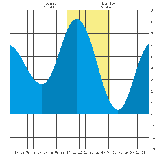 East Korovin Island tide chart for Sunday, December 4, 2022