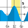 East Korovin Island tide chart for Monday, December 5, 2022
