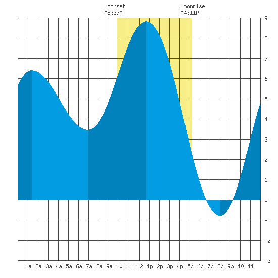 East Korovin Island tide chart for Tuesday, December 6, 2022