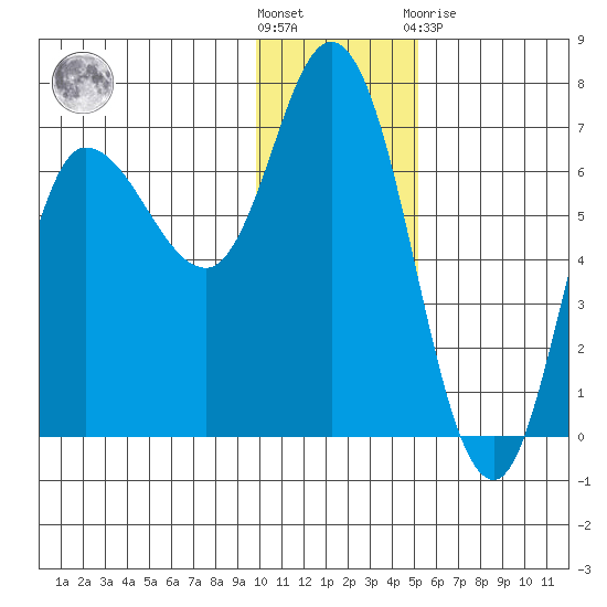 East Korovin Island tide chart for Wednesday, December 7, 2022