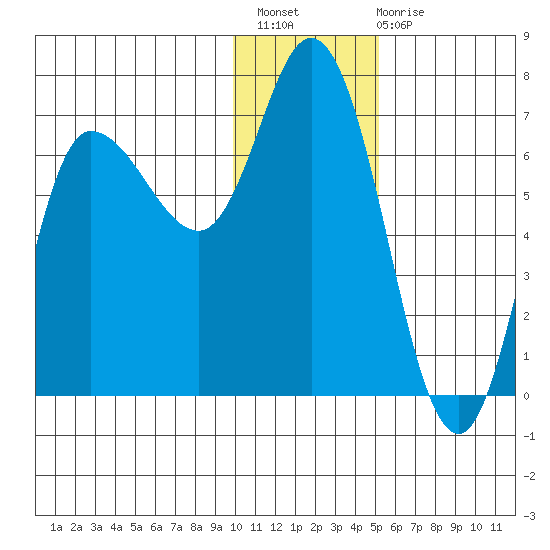 East Korovin Island tide chart for Thursday, December 8, 2022