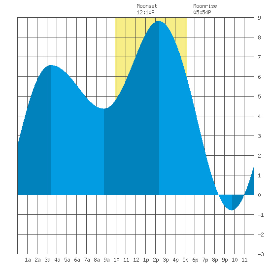 East Korovin Island tide chart for Friday, December 9, 2022