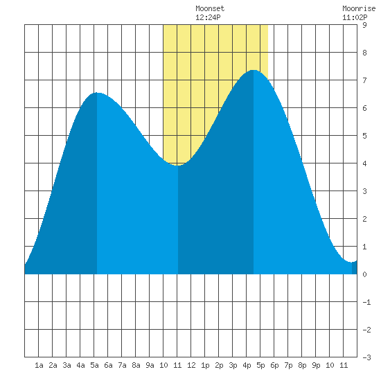 East Korovin Island tide chart for Wednesday, January 11, 2023