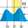East Korovin Island tide chart for Wednesday, January 11, 2023