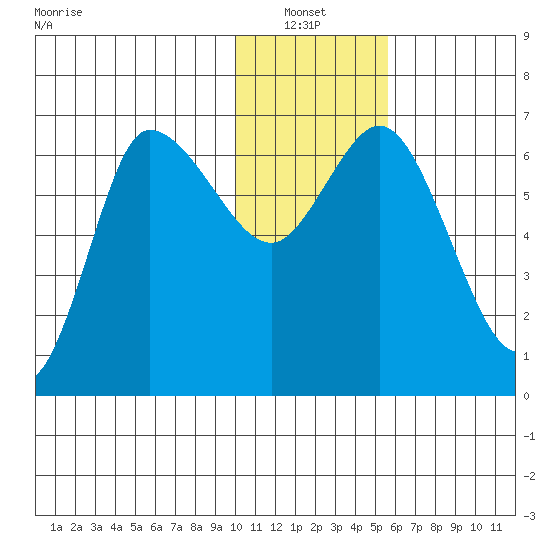 East Korovin Island tide chart for Thursday, January 12, 2023