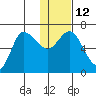 East Korovin Island tide chart for Thursday, January 12, 2023