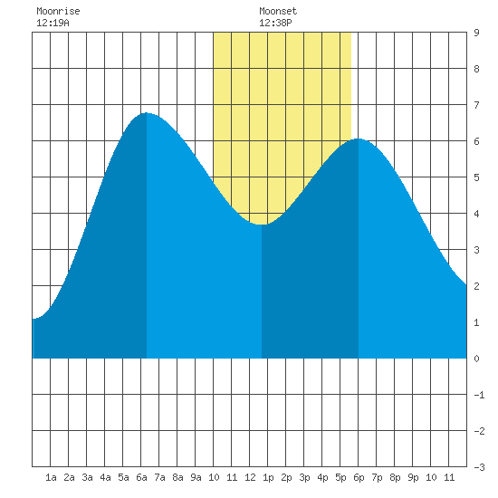 East Korovin Island tide chart for Friday, January 13, 2023