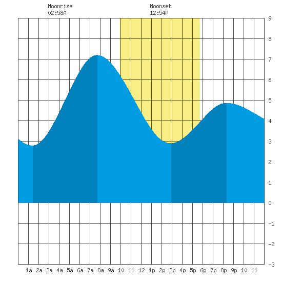 East Korovin Island tide chart for Sunday, January 15, 2023