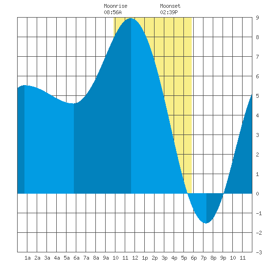 East Korovin Island tide chart for Thursday, January 19, 2023
