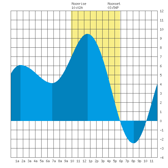 East Korovin Island tide chart for Friday, January 20, 2023