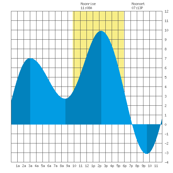 East Korovin Island tide chart for Sunday, January 22, 2023