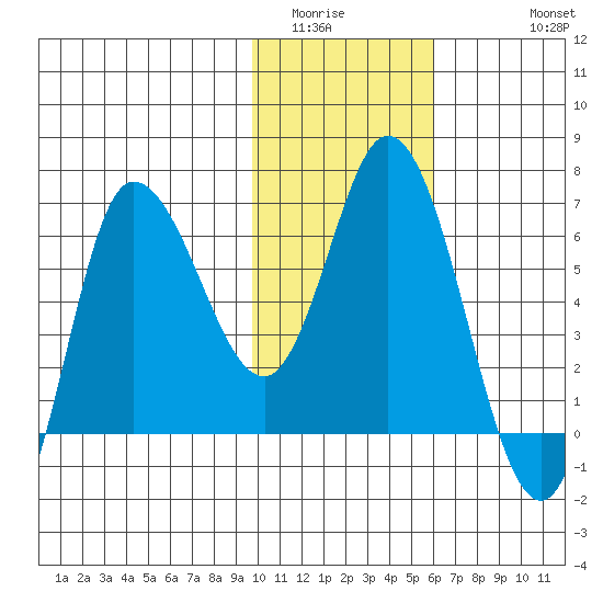 East Korovin Island tide chart for Tuesday, January 24, 2023