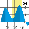 East Korovin Island tide chart for Tuesday, January 24, 2023