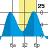 East Korovin Island tide chart for Wednesday, January 25, 2023