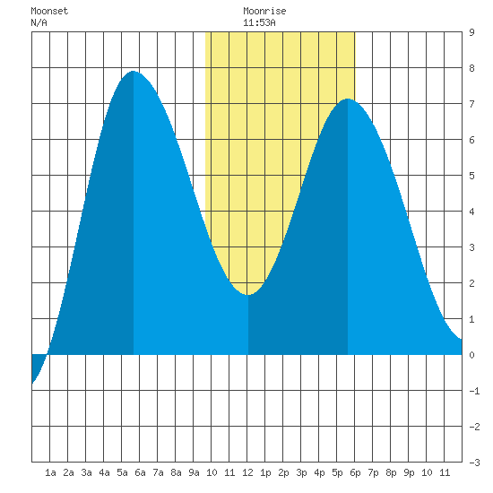 East Korovin Island tide chart for Thursday, January 26, 2023