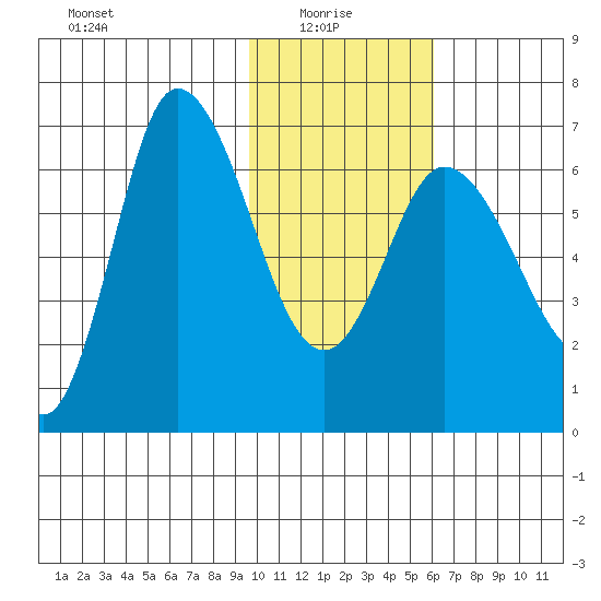 East Korovin Island tide chart for Friday, January 27, 2023