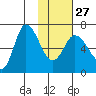 East Korovin Island tide chart for Friday, January 27, 2023