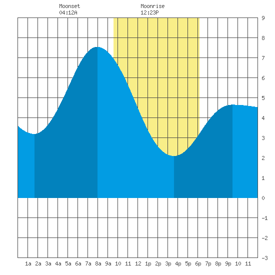 East Korovin Island tide chart for Sunday, January 29, 2023