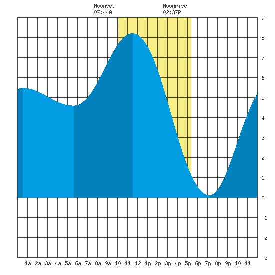 East Korovin Island tide chart for Tuesday, January 3, 2023