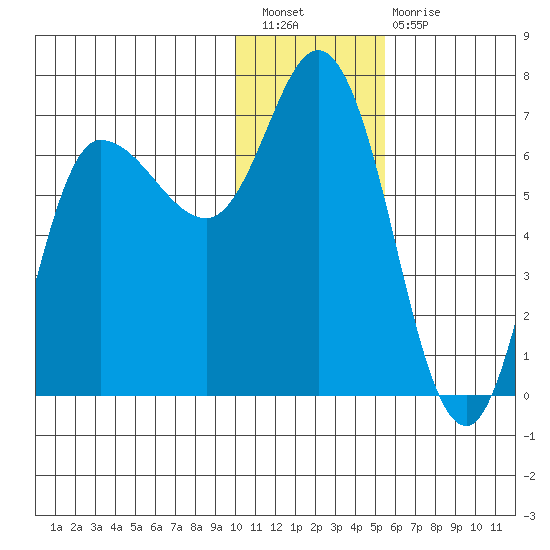 East Korovin Island tide chart for Saturday, January 7, 2023