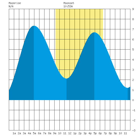 East Korovin Island tide chart for Friday, February 10, 2023