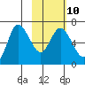 East Korovin Island tide chart for Friday, February 10, 2023