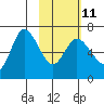 East Korovin Island tide chart for Saturday, February 11, 2023