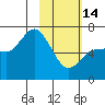 East Korovin Island tide chart for Tuesday, February 14, 2023