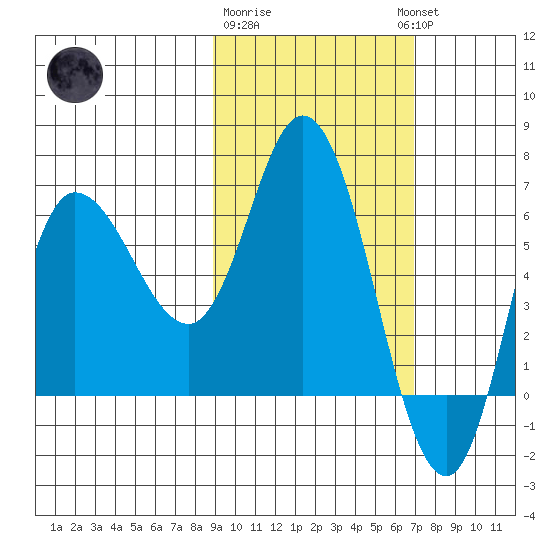 East Korovin Island tide chart for Sunday, February 19, 2023