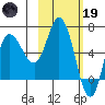 East Korovin Island tide chart for Sunday, February 19, 2023