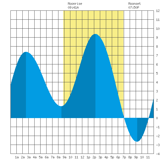 East Korovin Island tide chart for Monday, February 20, 2023