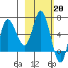 East Korovin Island tide chart for Monday, February 20, 2023