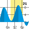 East Korovin Island tide chart for Tuesday, February 21, 2023
