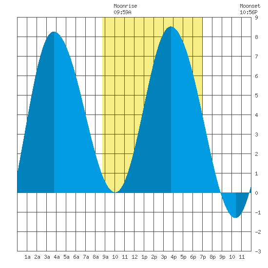 East Korovin Island tide chart for Wednesday, February 22, 2023