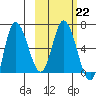 East Korovin Island tide chart for Wednesday, February 22, 2023