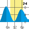 East Korovin Island tide chart for Friday, February 24, 2023