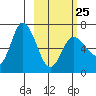 East Korovin Island tide chart for Saturday, February 25, 2023