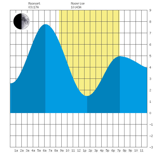 East Korovin Island tide chart for Sunday, February 26, 2023