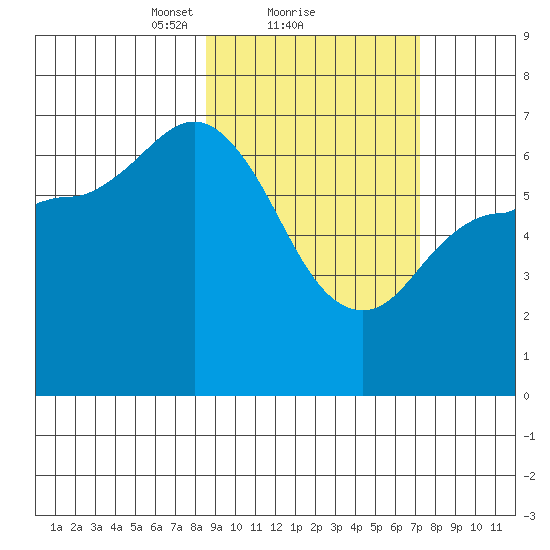 East Korovin Island tide chart for Tuesday, February 28, 2023